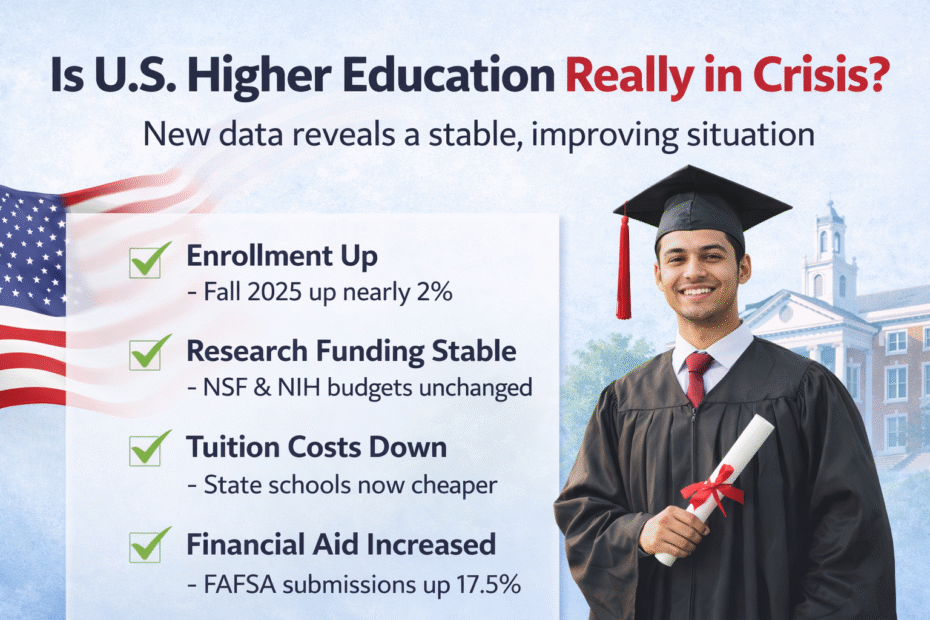 Enrollment rises and tuition falls. Discover the real picture of US higher education in 2025 with latest data insights.